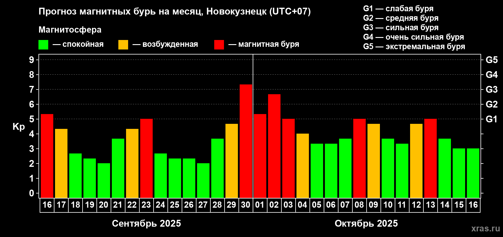 Прогноз максимального суточного геомагнитного индекса Kp на <b>1 месяц</b> (31 день) <b>с 16 сентября по 16 октября 2025 г</b>