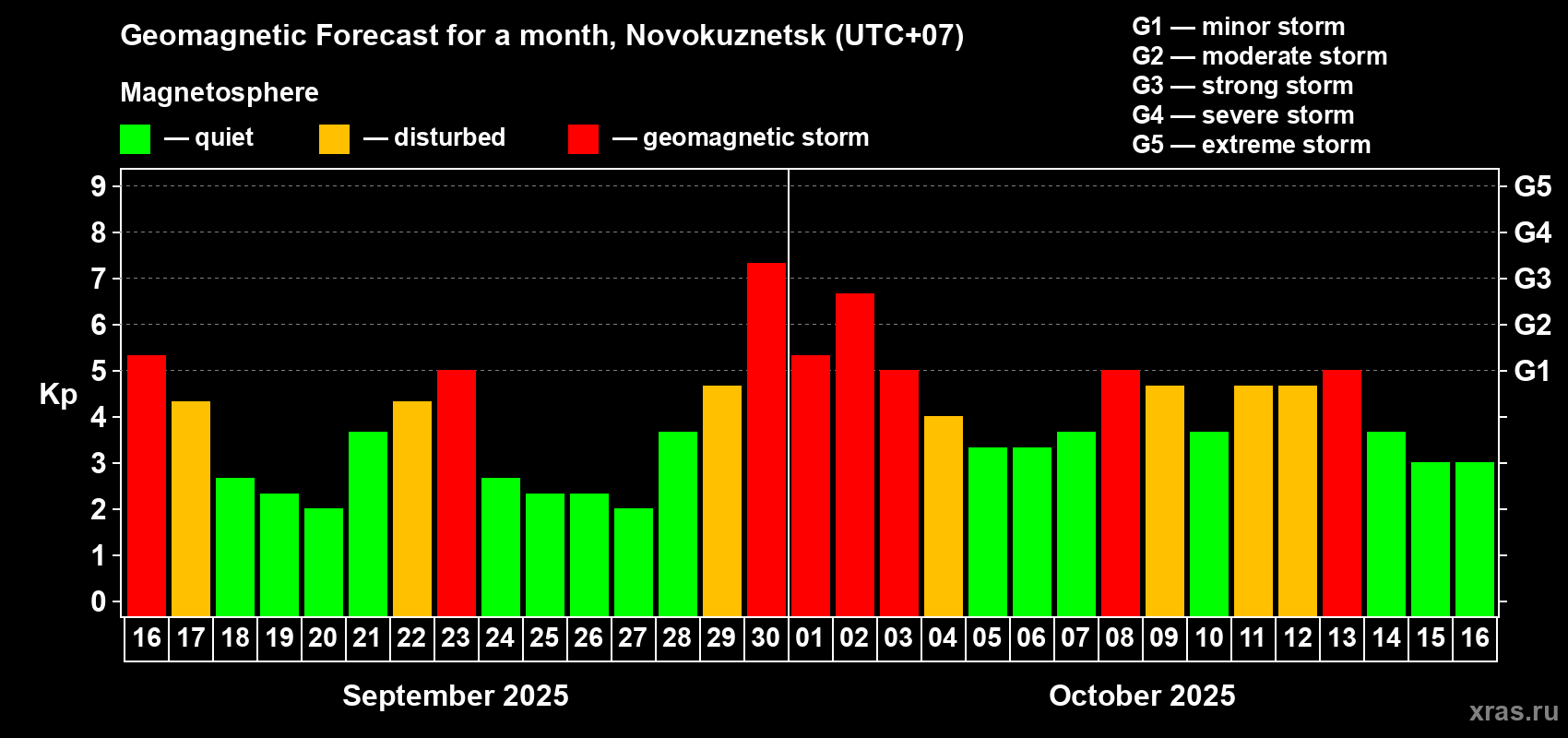 Forecast of the daily maximal value of geomagnetic index Kp for <b>1 month</b> (31 days) <b>from Sep 16, 2025 to Oct 16, 2025</b>