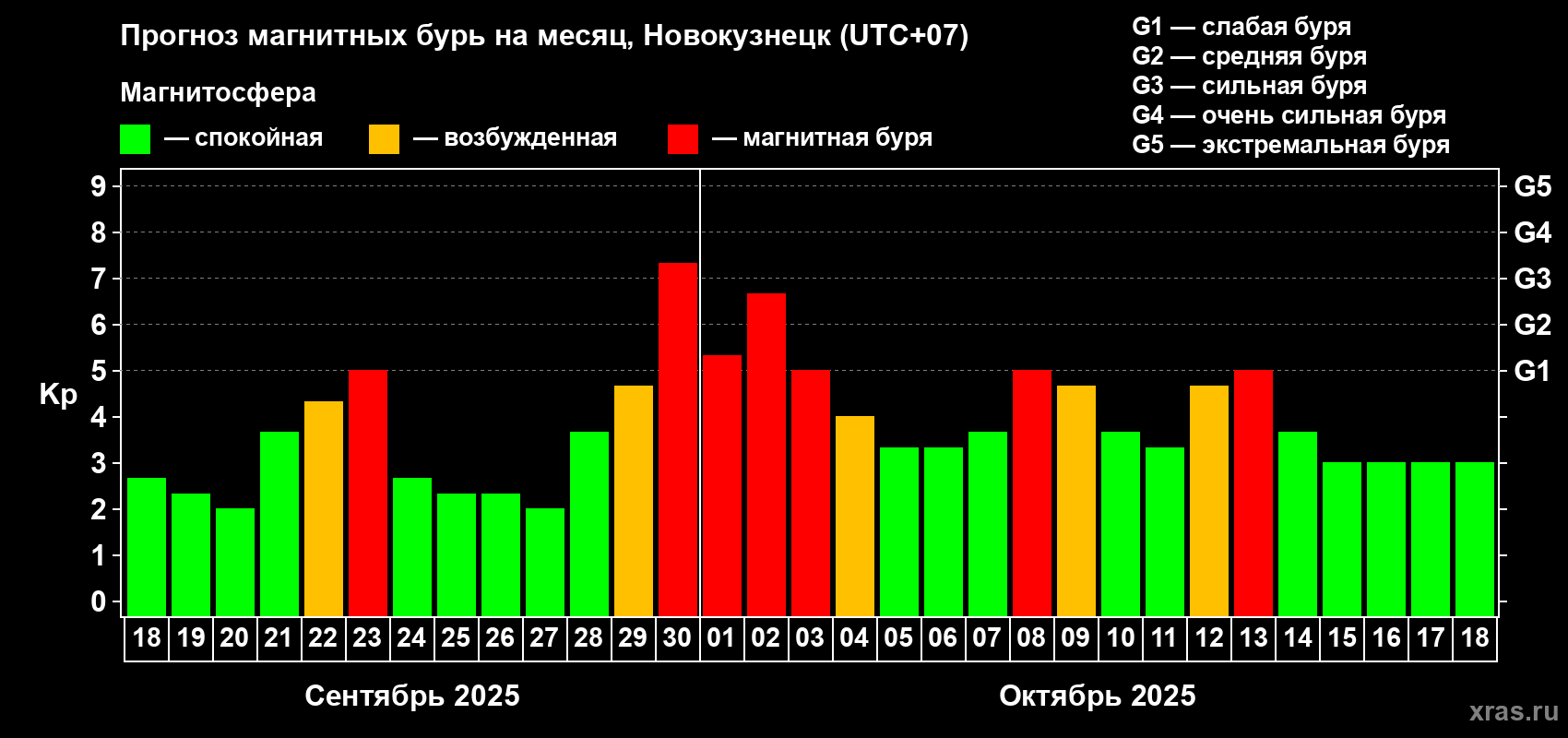 Прогноз максимального суточного геомагнитного индекса Kp на <b>1 месяц</b> (31 день) <b>с 18 сентября по 18 октября 2025 г</b>