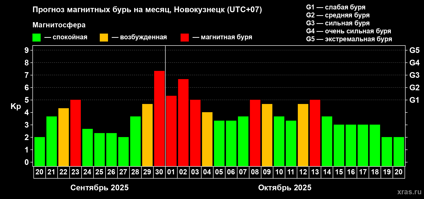 Прогноз максимального суточного геомагнитного индекса Kp на <b>1 месяц</b> (31 день) <b>с 20 сентября по 20 октября 2025 г</b>