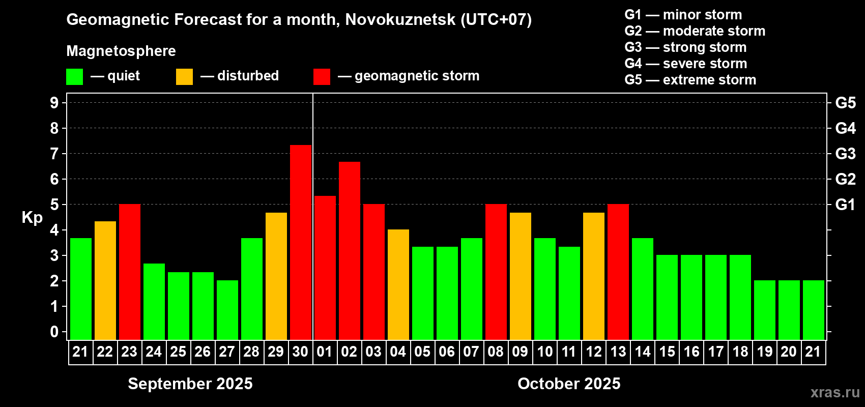 Forecast of the daily maximal value of geomagnetic index Kp for <b>1 month</b> (31 days) <b>from Sep 21, 2025 to Oct 21, 2025</b>