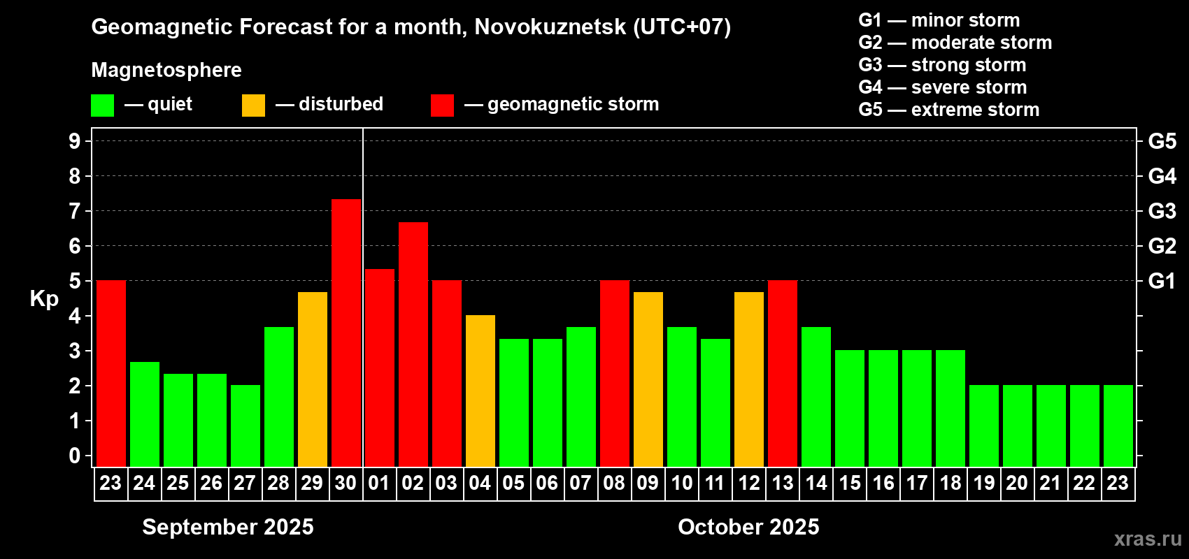 Forecast of the daily maximal value of geomagnetic index Kp for <b>1 month</b> (31 days) <b>from Sep 23, 2025 to Oct 23, 2025</b>