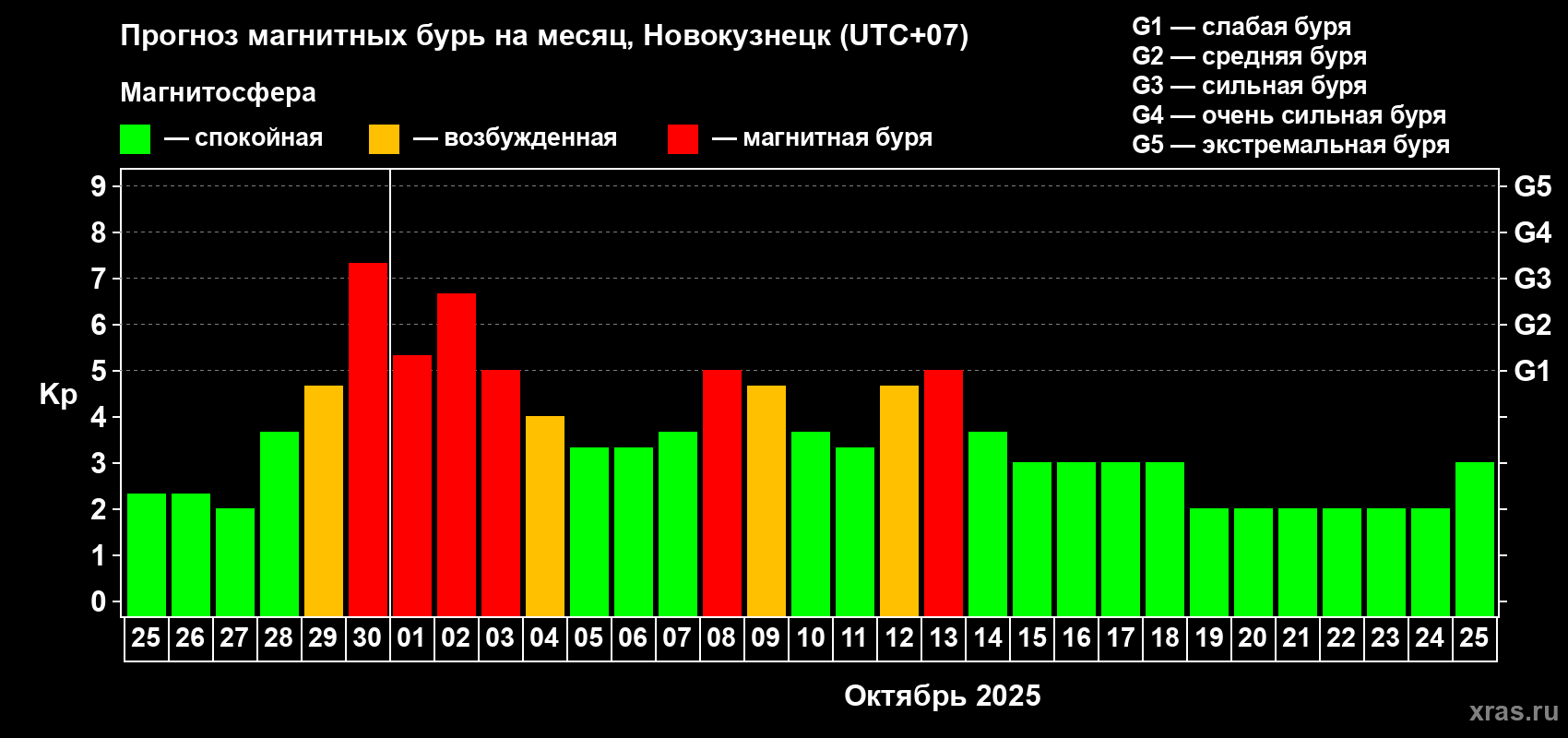 Прогноз максимального суточного геомагнитного индекса Kp на <b>1 месяц</b> (31 день) <b>с 25 сентября по 25 октября 2025 г</b>