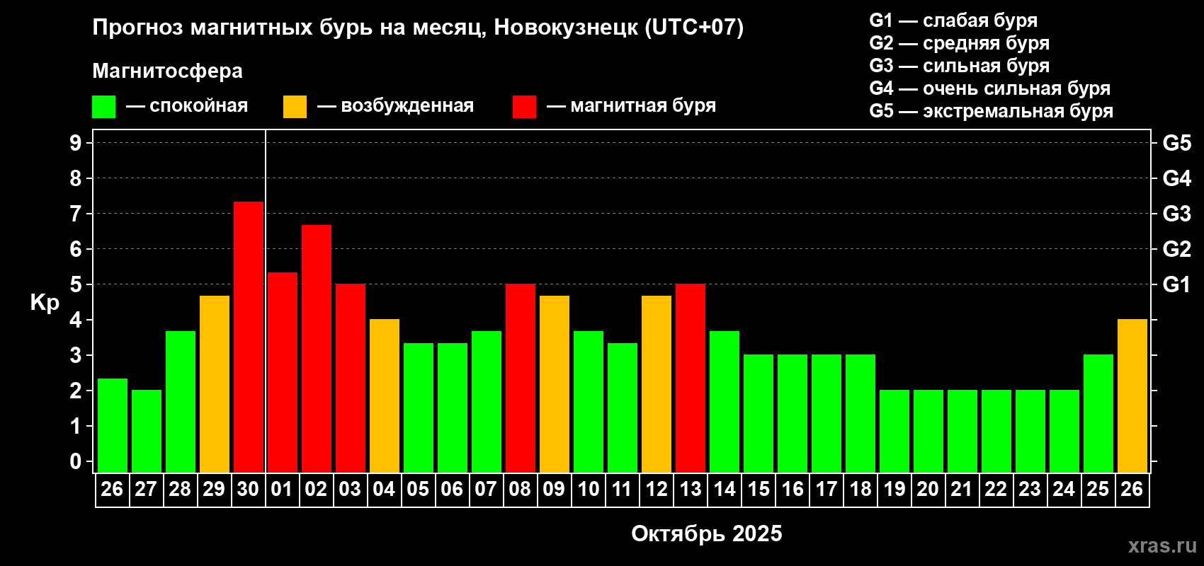 Прогноз максимального суточного геомагнитного индекса Kp на <b>1 месяц</b> (31 день) <b>с 26 сентября по 26 октября 2025 г</b>