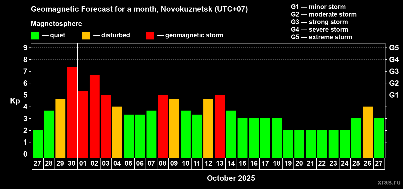 Forecast of the daily maximal value of geomagnetic index Kp for <b>1 month</b> (31 days) <b>from Sep 27, 2025 to Oct 27, 2025</b>