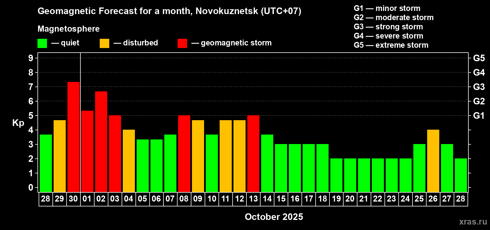 Forecast of the daily maximal value of geomagnetic index Kp for <b>1 month</b> (31 days) <b>from Sep 28, 2025 to Oct 28, 2025</b>