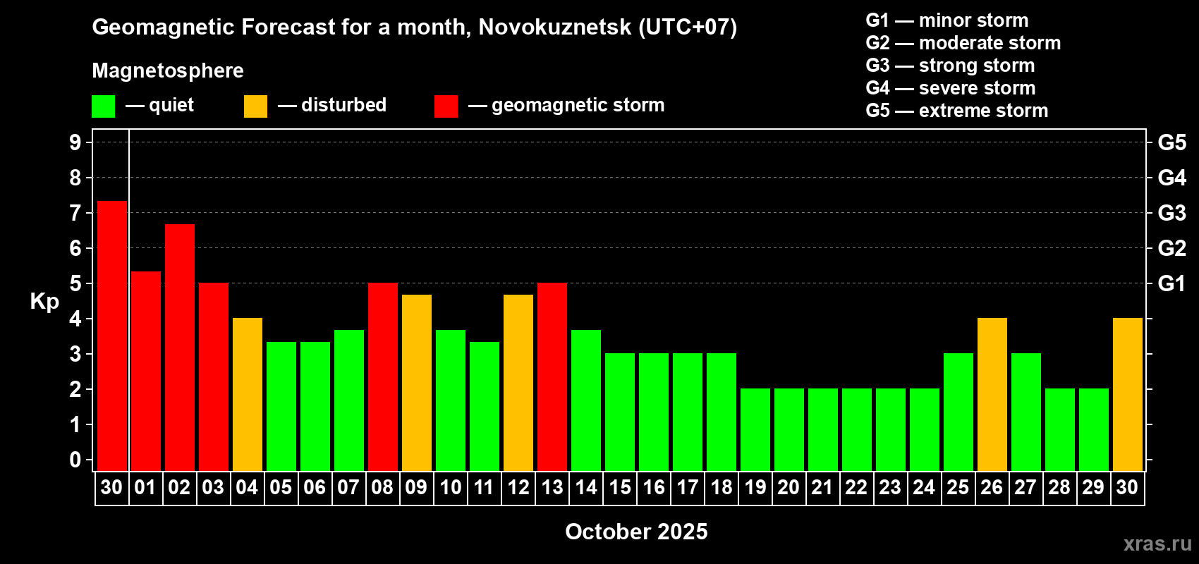Forecast of the daily maximal value of geomagnetic index Kp for <b>1 month</b> (31 days) <b>from Sep 30, 2025 to Oct 30, 2025</b>