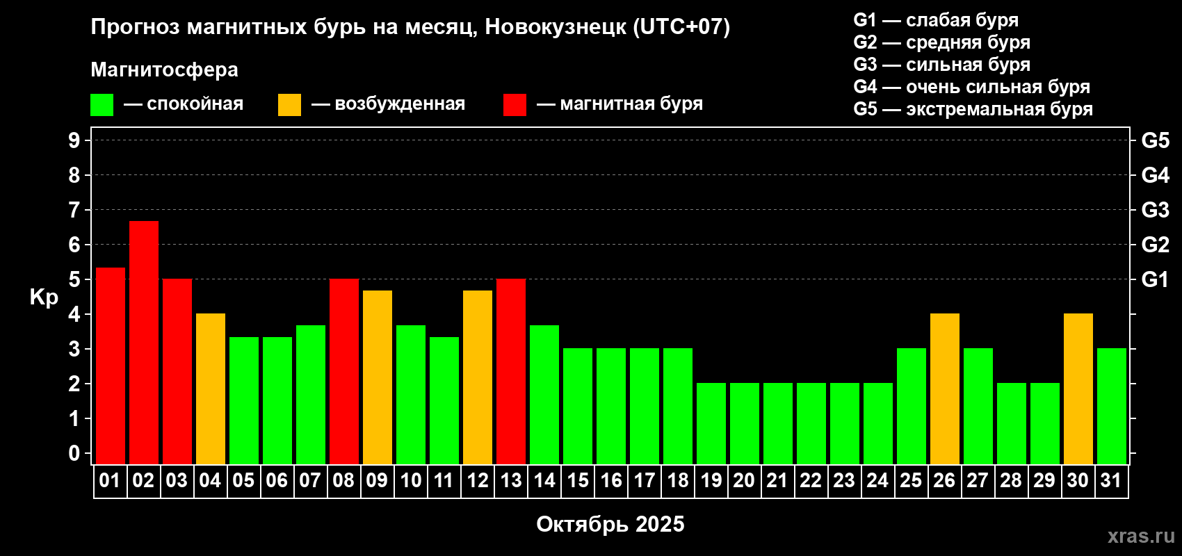Прогноз максимального суточного геомагнитного индекса Kp на <b>1 месяц</b> (31 день) <b>с 01 октября по 31 октября 2025 г</b>