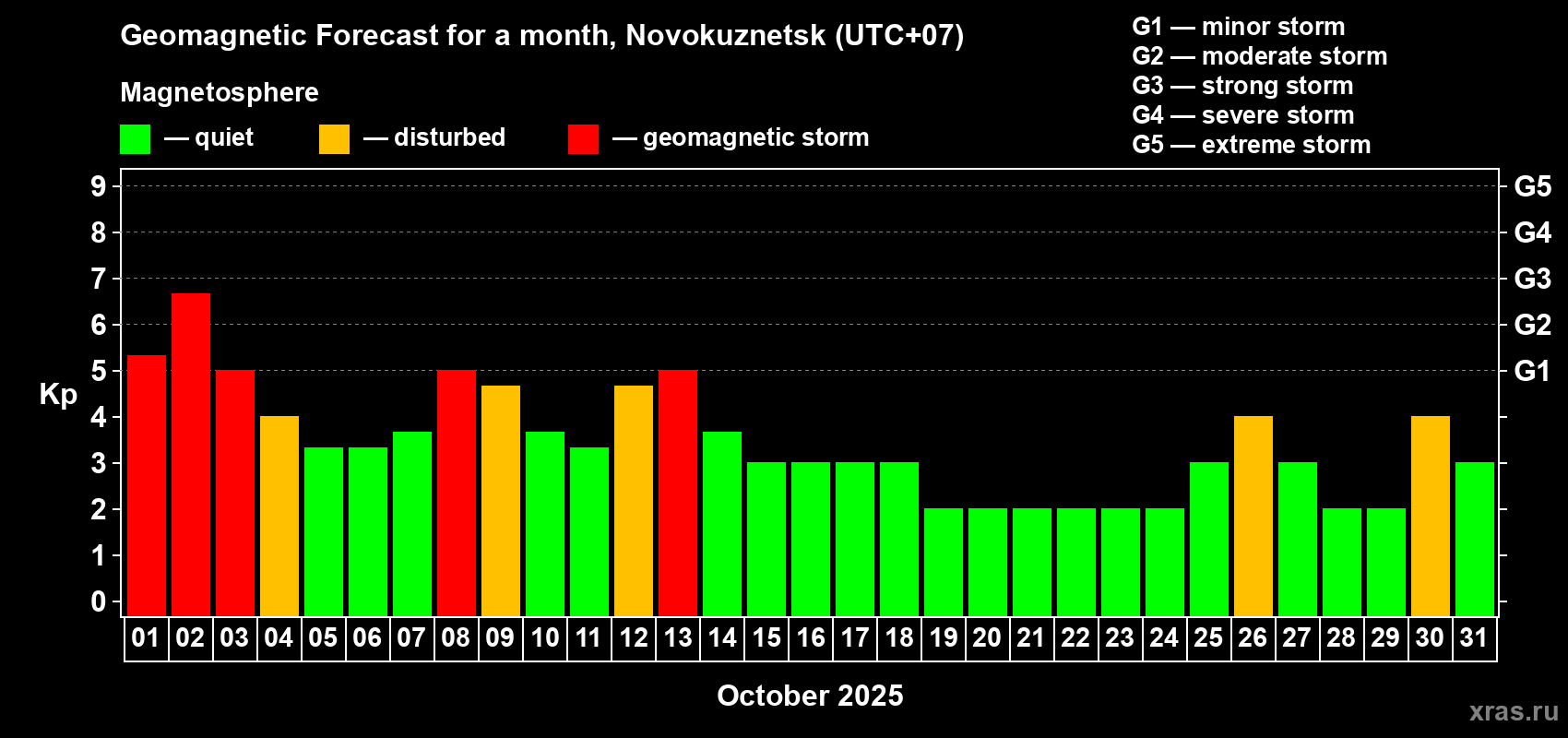 Forecast of the daily maximal value of geomagnetic index Kp for <b>1 month</b> (31 days) <b>from Oct 01, 2025 to Oct 31, 2025</b>