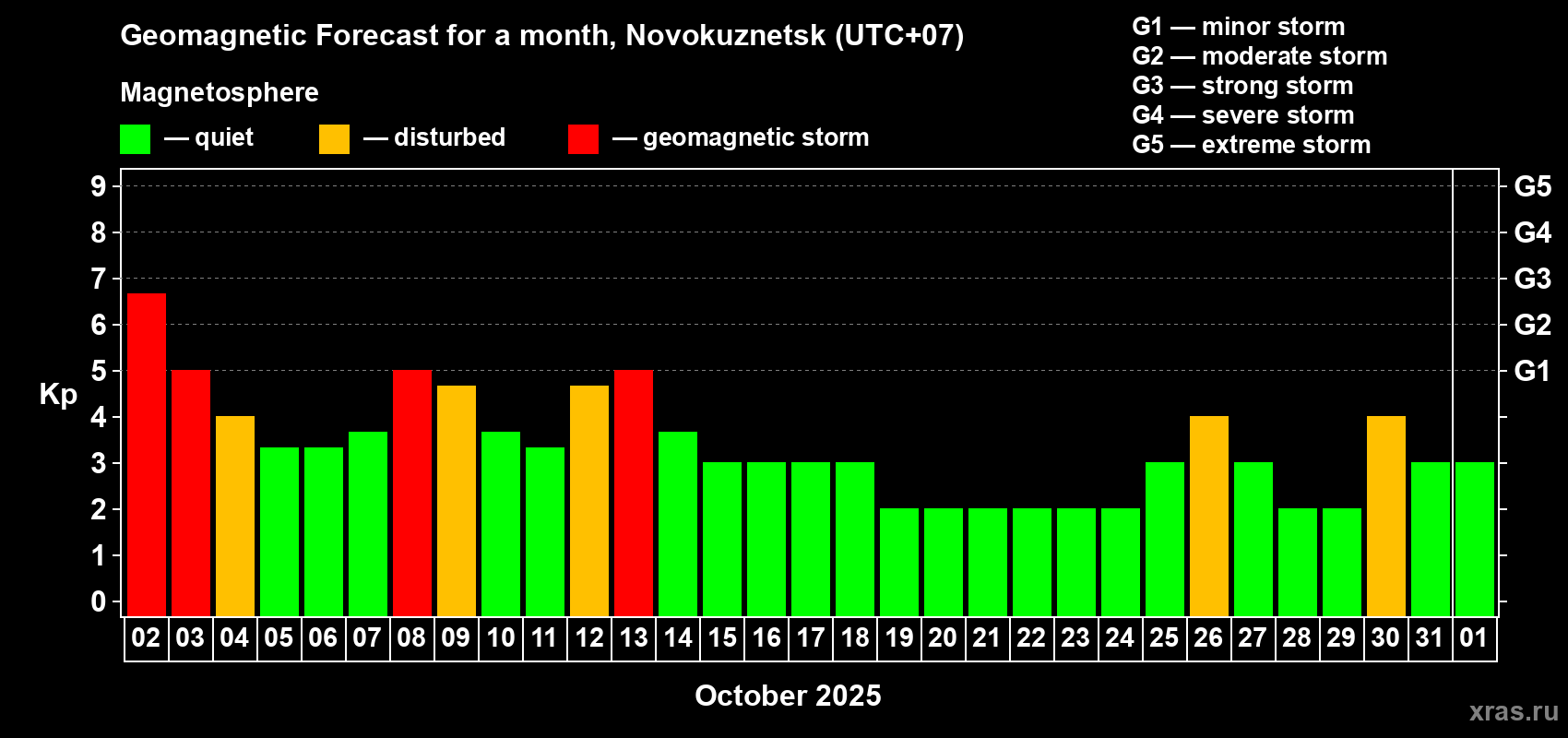 Forecast of the daily maximal value of geomagnetic index Kp for <b>1 month</b> (31 days) <b>from Oct 02, 2025 to Nov 01, 2025</b>