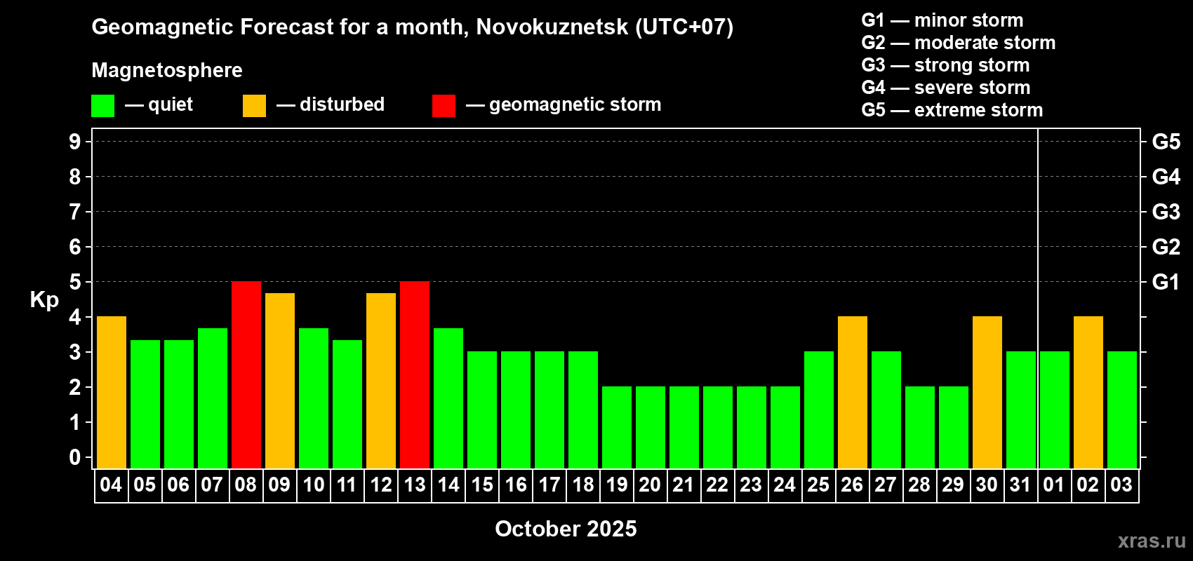 Forecast of the daily maximal value of geomagnetic index Kp for <b>1 month</b> (31 days) <b>from Oct 04, 2025 to Nov 03, 2025</b>