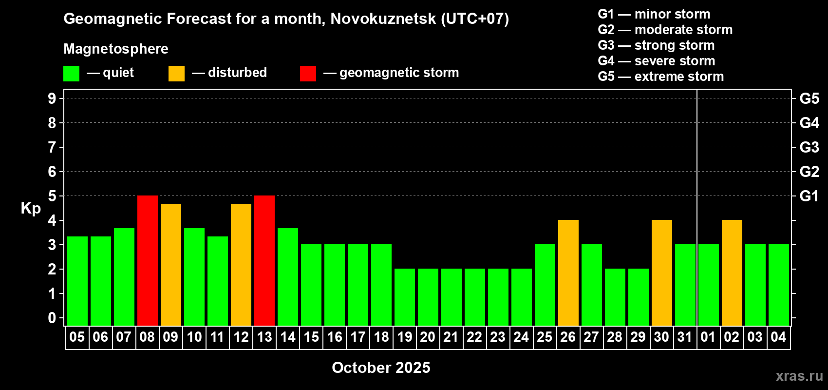 Forecast of the daily maximal value of geomagnetic index Kp for <b>1 month</b> (31 days) <b>from Oct 05, 2025 to Nov 04, 2025</b>