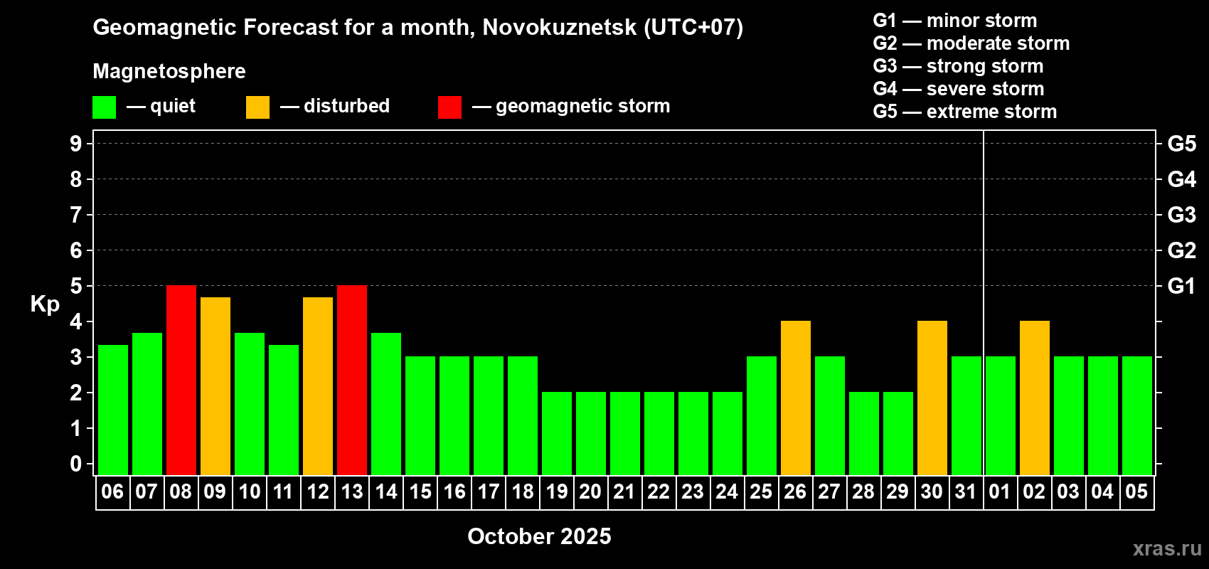Forecast of the daily maximal value of geomagnetic index Kp for <b>1 month</b> (31 days) <b>from Oct 06, 2025 to Nov 05, 2025</b>