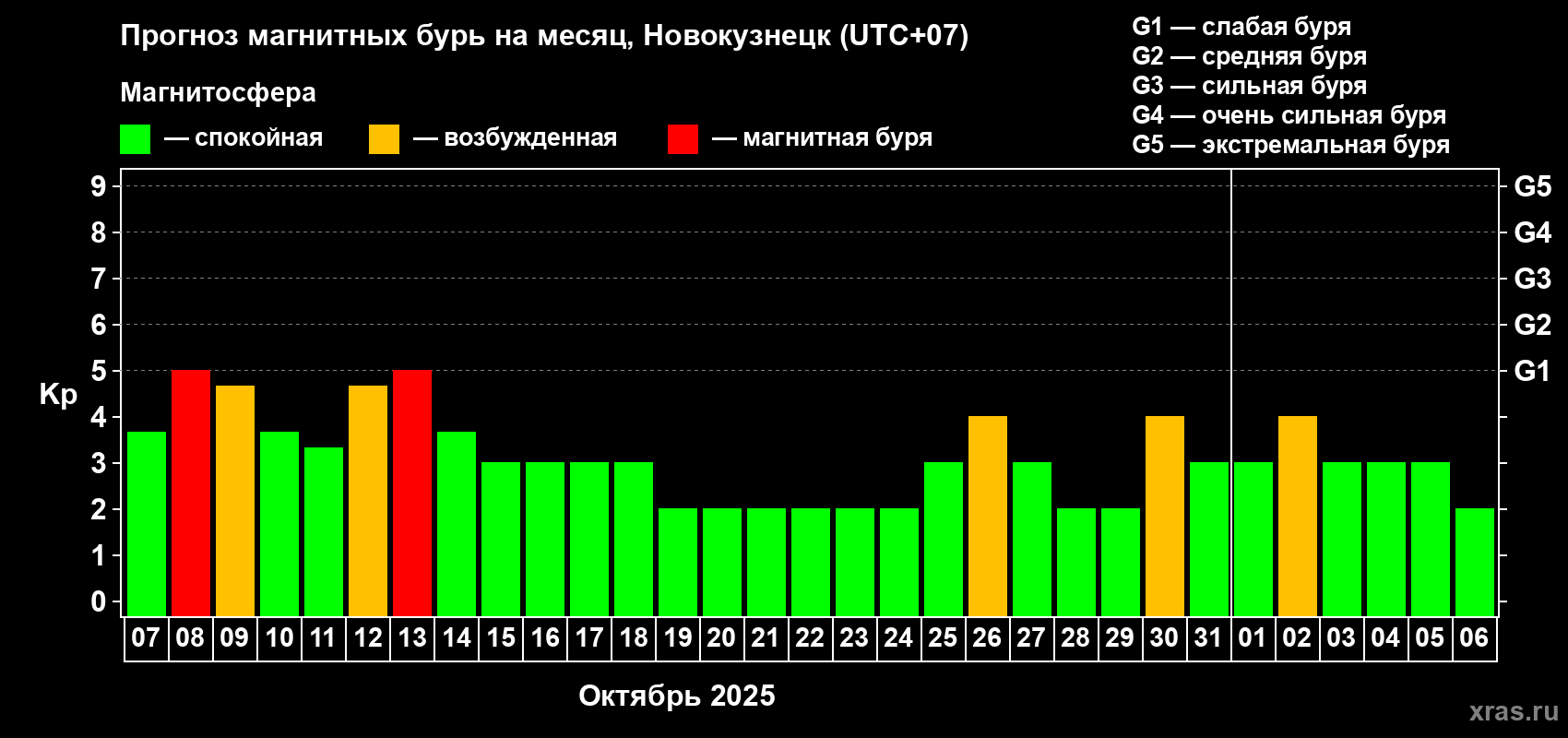 Прогноз максимального суточного геомагнитного индекса Kp на <b>1 месяц</b> (31 день) <b>с 07 октября по 06 ноября 2025 г</b>