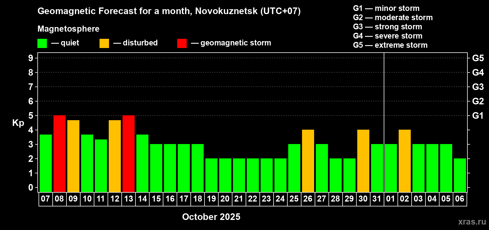 Forecast of the daily maximal value of geomagnetic index Kp for <b>1 month</b> (31 days) <b>from Oct 07, 2025 to Nov 06, 2025</b>