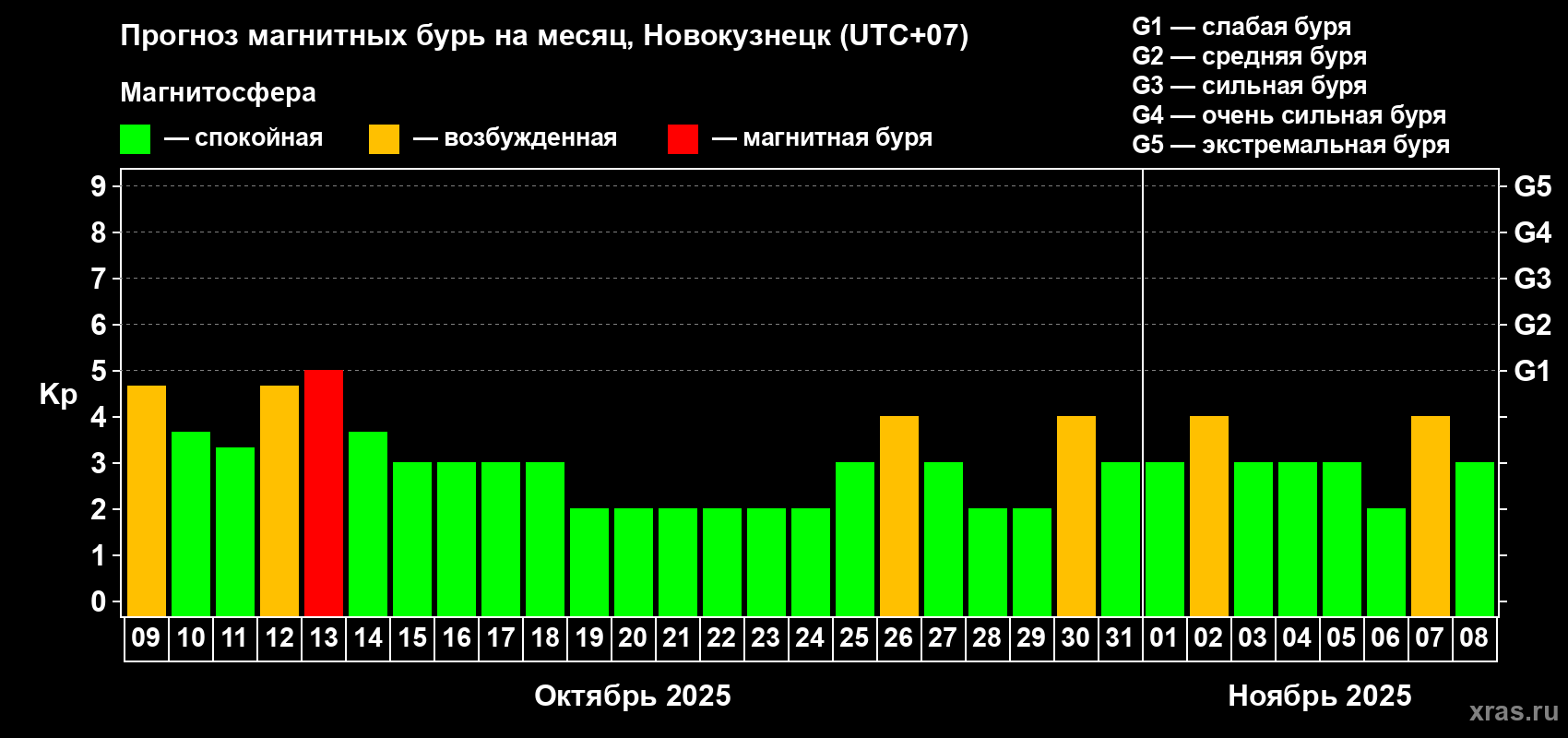 Прогноз максимального суточного геомагнитного индекса Kp на <b>1 месяц</b> (31 день) <b>с 09 октября по 08 ноября 2025 г</b>