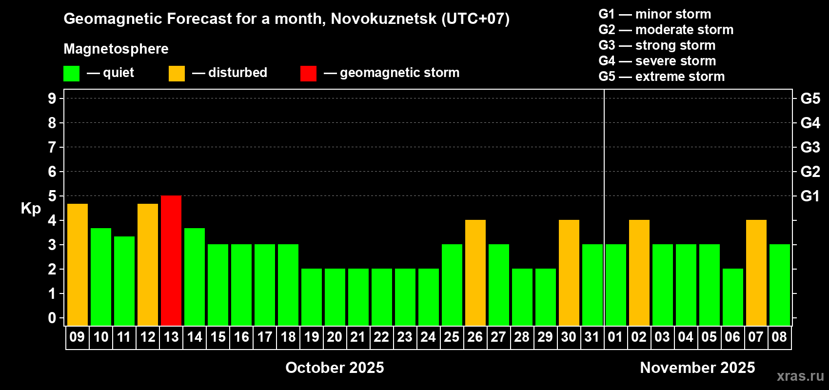 Forecast of the daily maximal value of geomagnetic index Kp for <b>1 month</b> (31 days) <b>from Oct 09, 2025 to Nov 08, 2025</b>