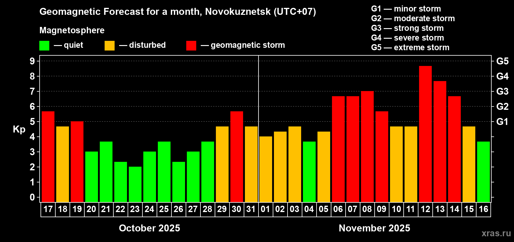 Forecast of the daily maximal value of geomagnetic index Kp for <b>1 month</b> (31 days) <b>from Oct 17, 2025 to Nov 16, 2025</b>