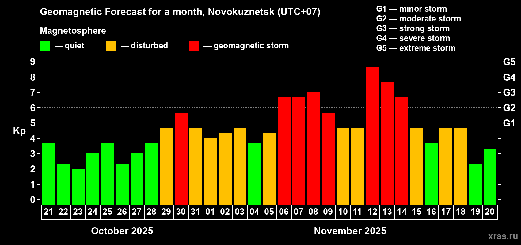 Forecast of the daily maximal value of geomagnetic index Kp for <b>1 month</b> (31 days) <b>from Oct 21, 2025 to Nov 20, 2025</b>