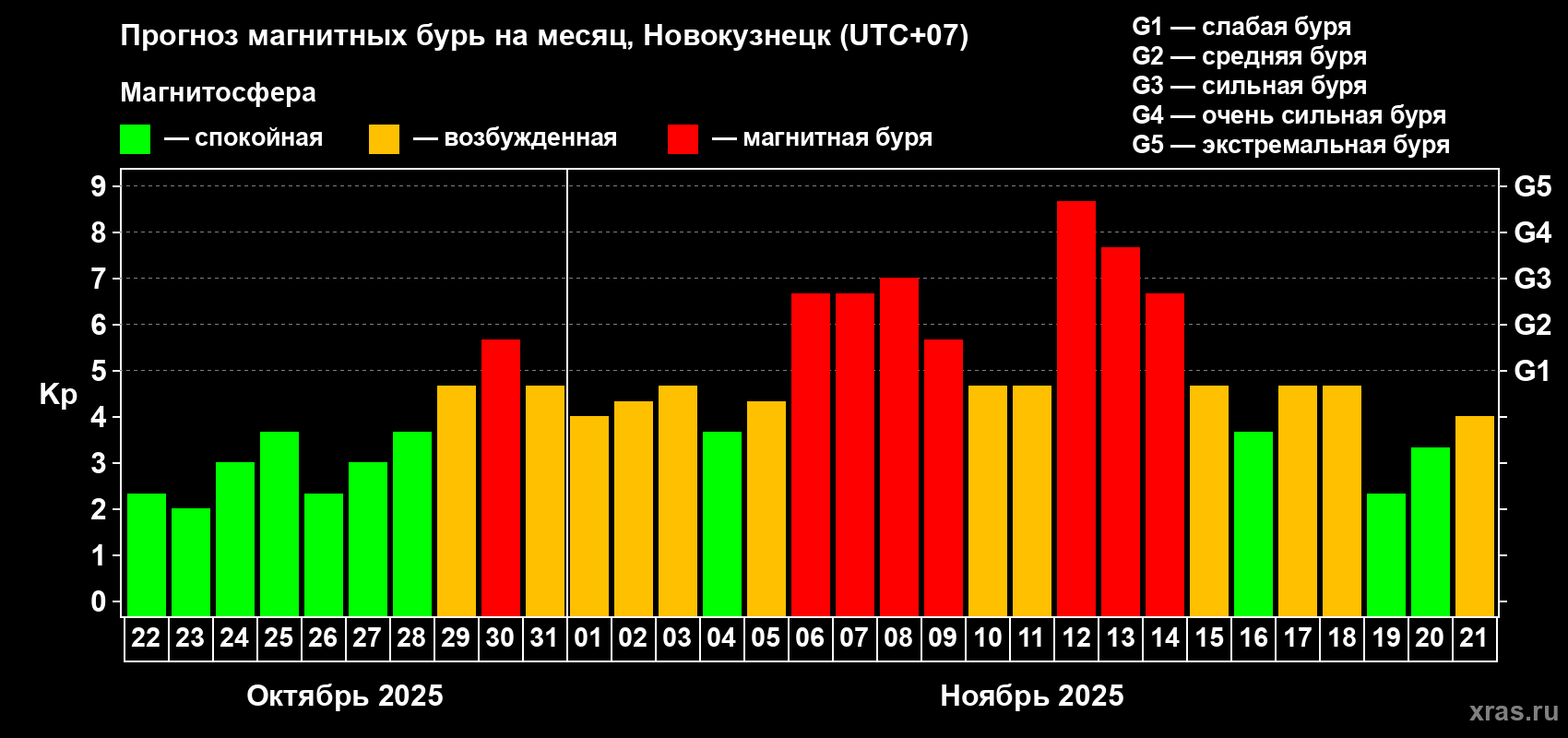 Прогноз максимального суточного геомагнитного индекса Kp на <b>1 месяц</b> (31 день) <b>с 22 октября по 21 ноября 2025 г</b>