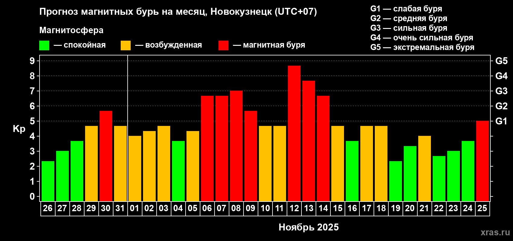 Прогноз максимального суточного геомагнитного индекса Kp на <b>1 месяц</b> (31 день) <b>с 26 октября по 25 ноября 2025 г</b>