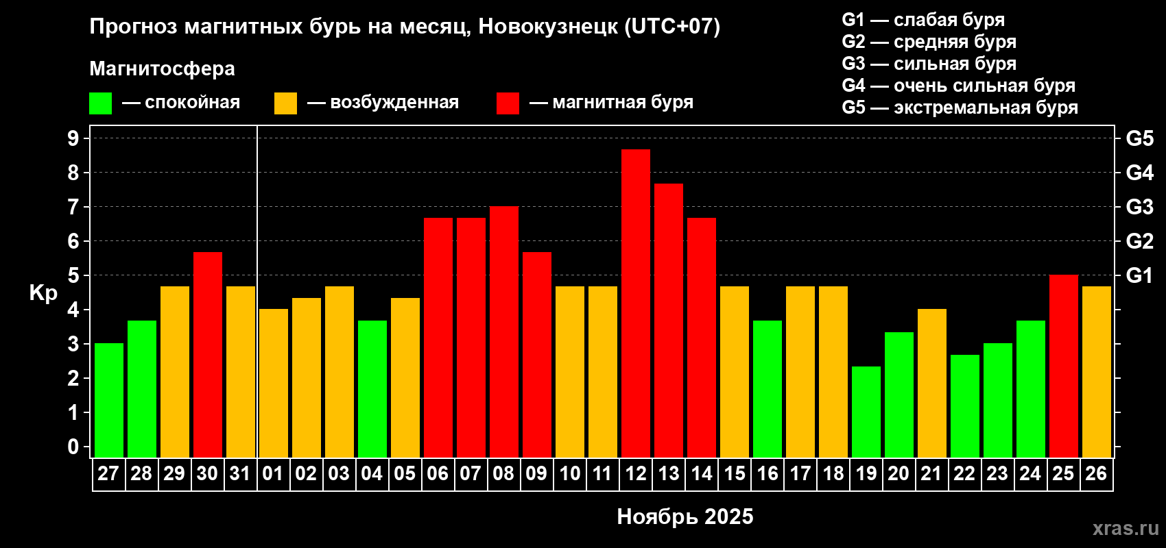 Прогноз максимального суточного геомагнитного индекса Kp на <b>1 месяц</b> (31 день) <b>с 27 октября по 26 ноября 2025 г</b>