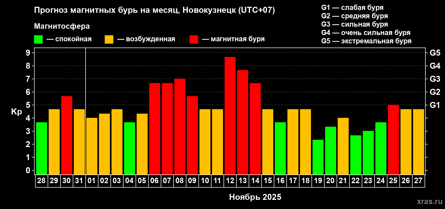 Прогноз максимального суточного геомагнитного индекса Kp на <b>1 месяц</b> (31 день) <b>с 28 октября по 27 ноября 2025 г</b>