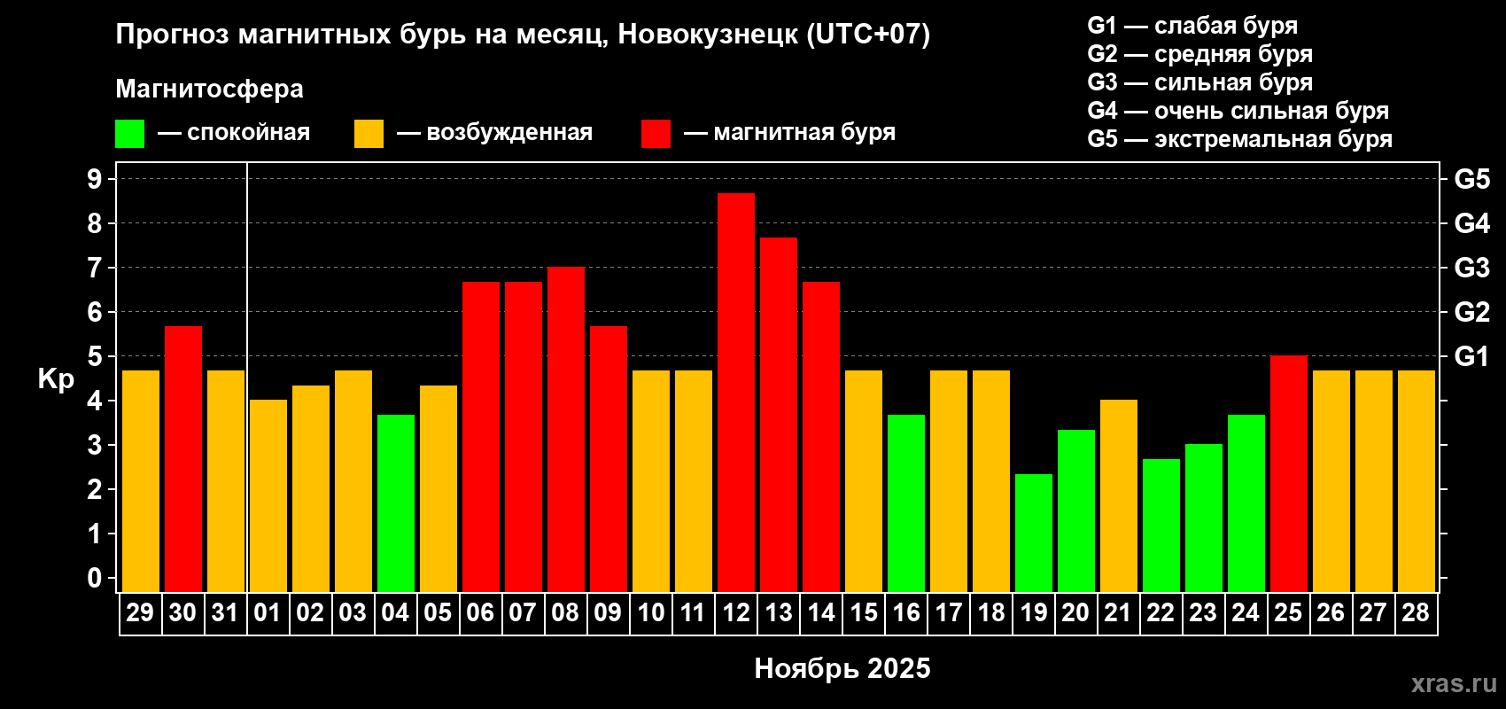 Прогноз максимального суточного геомагнитного индекса Kp на <b>1 месяц</b> (31 день) <b>с 29 октября по 28 ноября 2025 г</b>