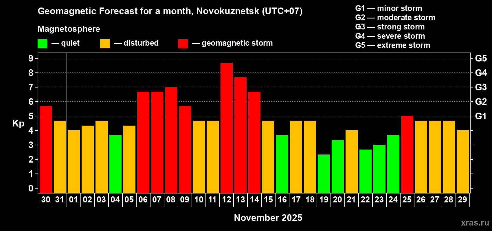 Forecast of the daily maximal value of geomagnetic index Kp for <b>1 month</b> (31 days) <b>from Oct 30, 2025 to Nov 29, 2025</b>