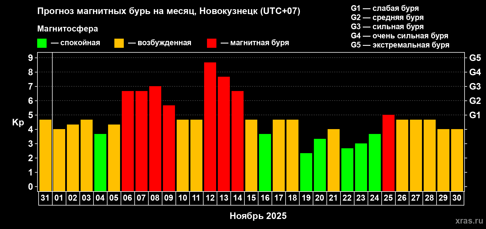 Прогноз максимального суточного геомагнитного индекса Kp на <b>1 месяц</b> (31 день) <b>с 31 октября по 30 ноября 2025 г</b>