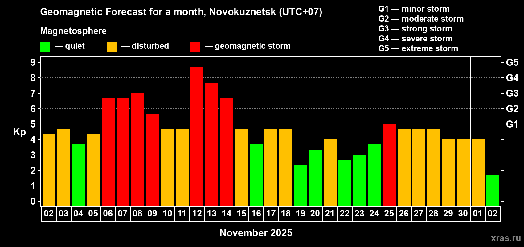 Forecast of the daily maximal value of geomagnetic index Kp for <b>1 month</b> (31 days) <b>from Nov 02, 2025 to Dec 02, 2025</b>