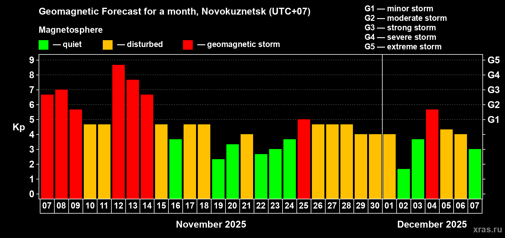 Forecast of the daily maximal value of geomagnetic index Kp for <b>1 month</b> (31 days) <b>from Nov 07, 2025 to Dec 07, 2025</b>