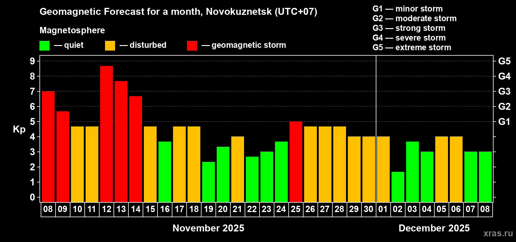 Forecast of the daily maximal value of geomagnetic index Kp for <b>1 month</b> (31 days) <b>from Nov 08, 2025 to Dec 08, 2025</b>