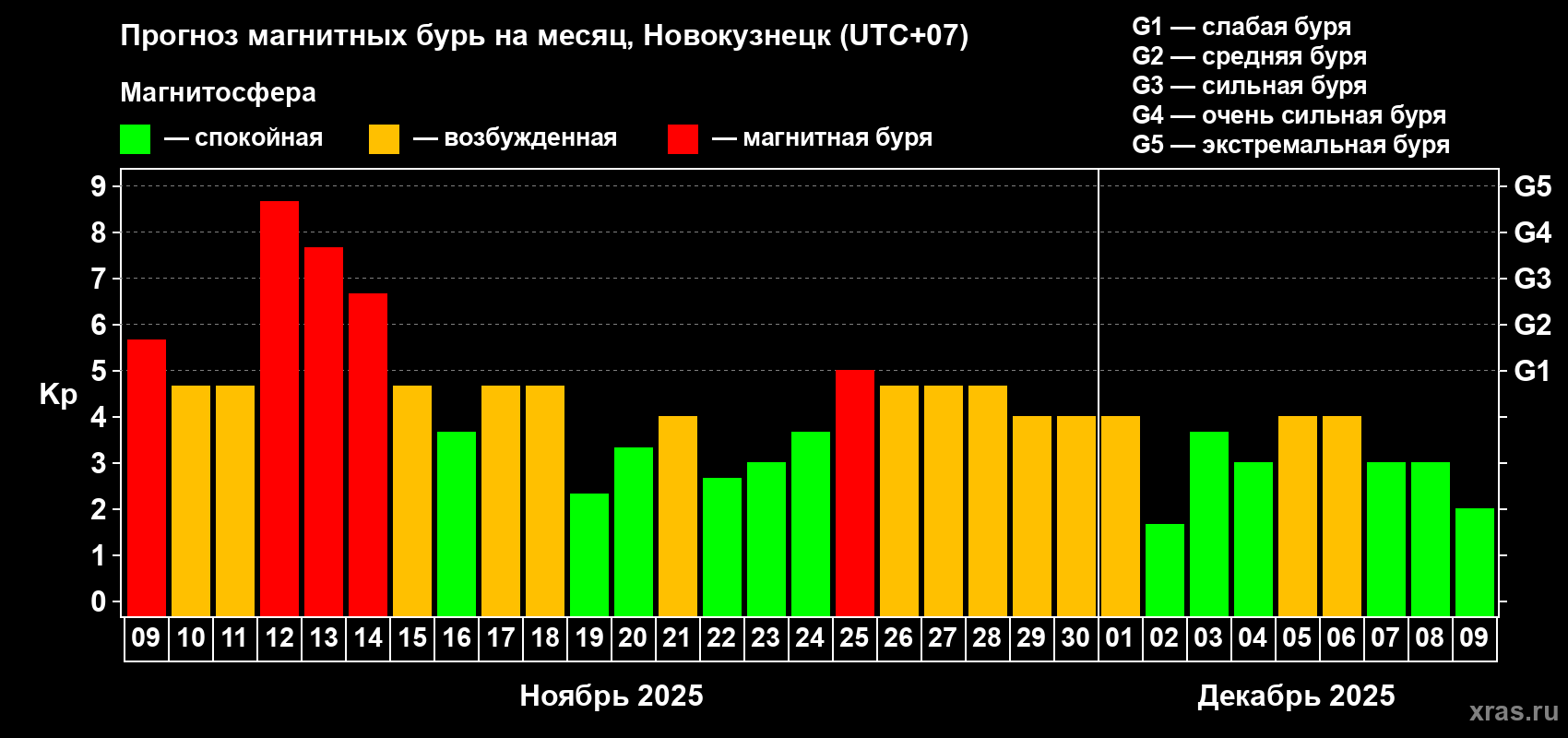 Прогноз максимального суточного геомагнитного индекса Kp на <b>1 месяц</b> (31 день) <b>с 09 ноября по 09 декабря 2025 г</b>