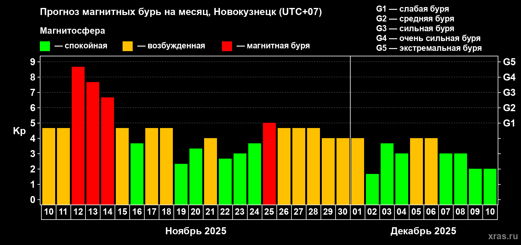 Прогноз максимального суточного геомагнитного индекса Kp на <b>1 месяц</b> (31 день) <b>с 10 ноября по 10 декабря 2025 г</b>