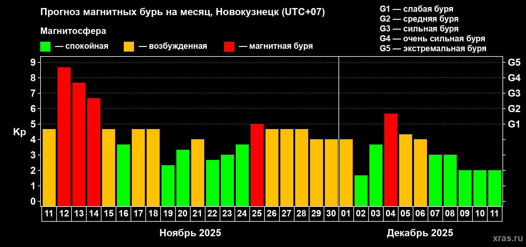 Прогноз максимального суточного геомагнитного индекса Kp на <b>1 месяц</b> (31 день) <b>с 11 ноября по 11 декабря 2025 г</b>
