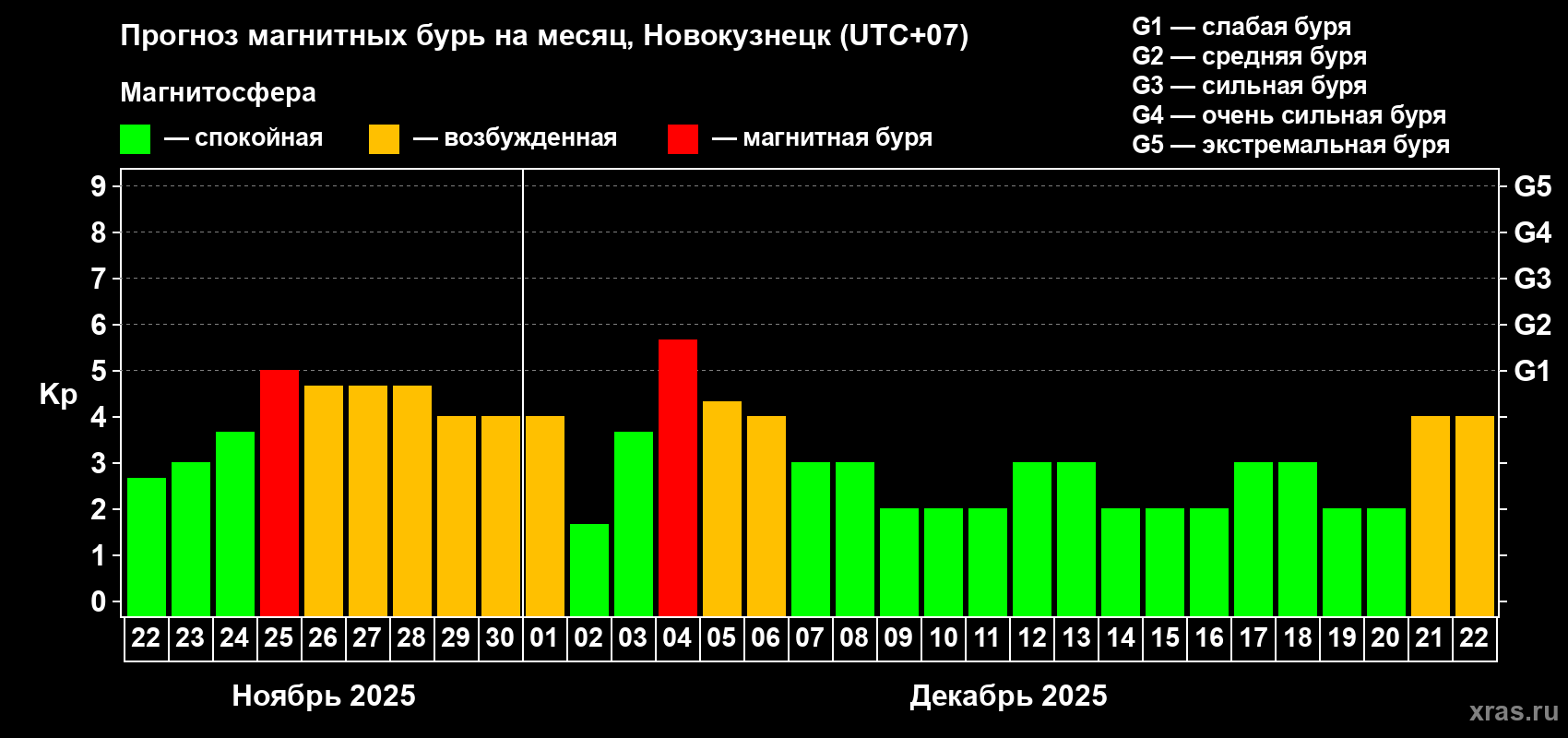Прогноз максимального суточного геомагнитного индекса Kp на <b>1 месяц</b> (31 день) <b>с 22 ноября по 22 декабря 2025 г</b>