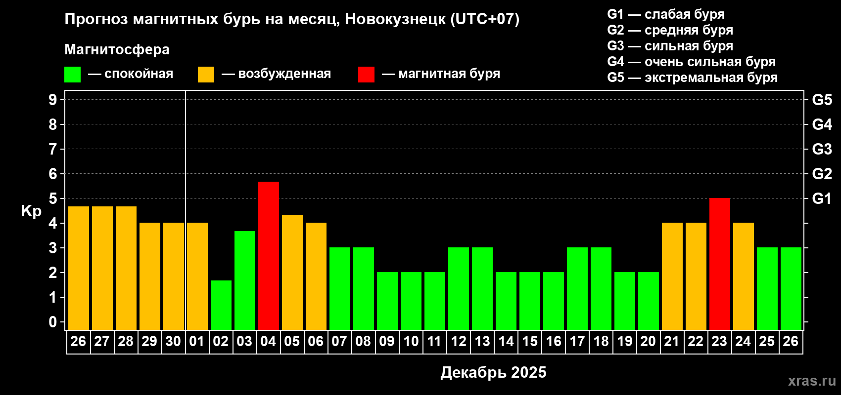Прогноз максимального суточного геомагнитного индекса Kp на <b>1 месяц</b> (31 день) <b>с 26 ноября по 26 декабря 2025 г</b>
