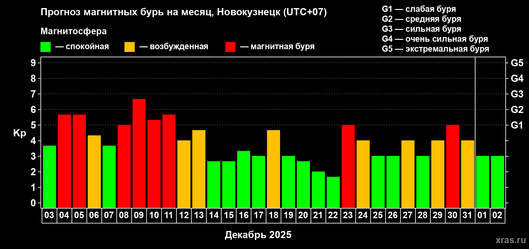 Прогноз максимального суточного геомагнитного индекса&nbsp;Kp на <b>1 месяц</b> (31 день) <b>с 03 декабря 2025 г по 02 января 2026 г</b>