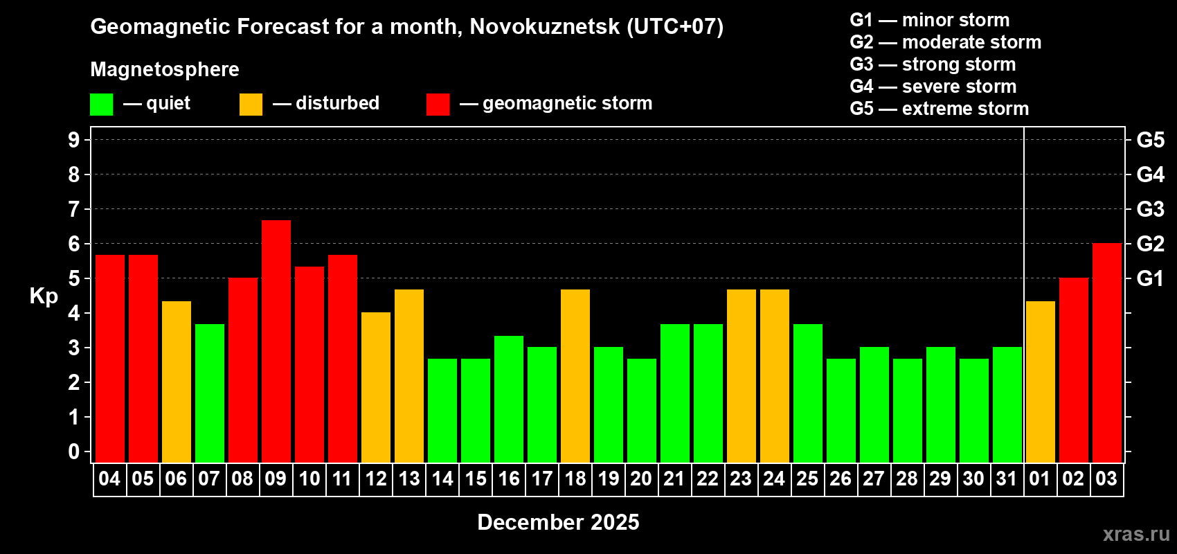 Forecast of the daily maximal value of geomagnetic index&nbsp;Kp for <b>1 month</b> (31 days) <b>from Dec 04, 2025 to Jan 03, 2026</b>