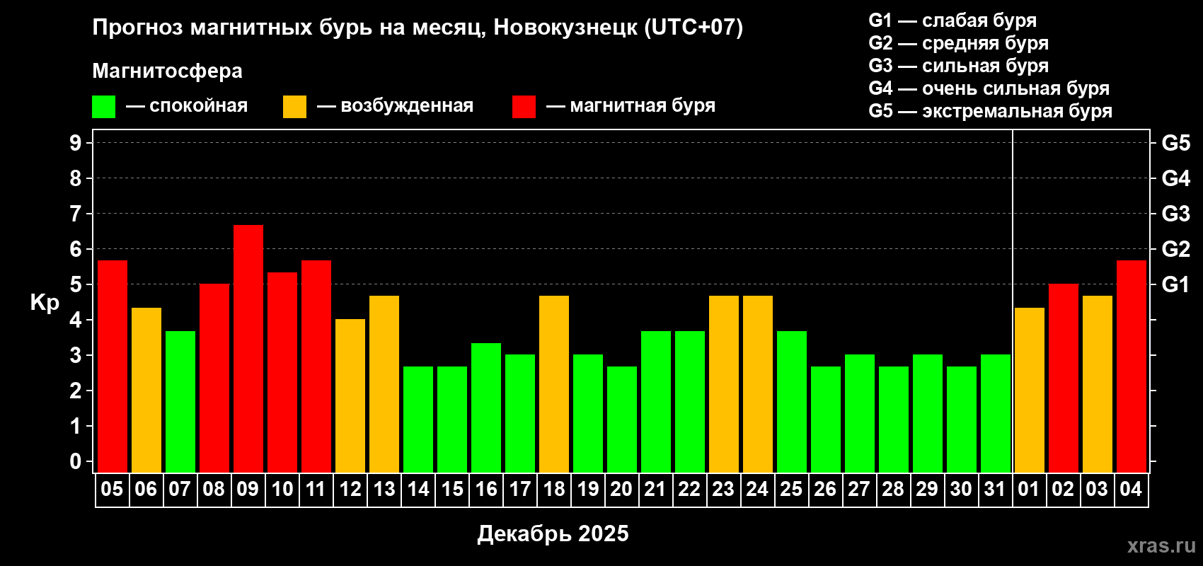 Прогноз максимального суточного геомагнитного индекса Kp на <b>1 месяц</b> (31 день) <b>с 05 декабря 2025 г по 04 января 2026 г</b>