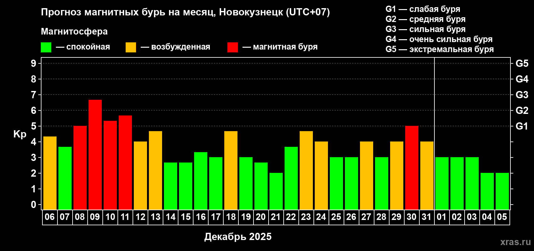 Прогноз максимального суточного геомагнитного индекса&nbsp;Kp на <b>1 месяц</b> (31 день) <b>с 06 декабря 2025 г по 05 января 2026 г</b>