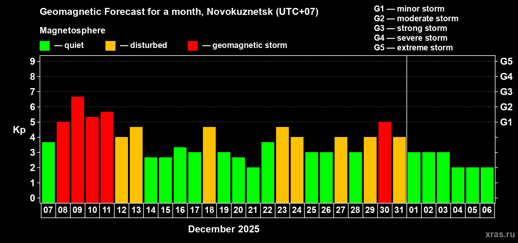 Forecast of the daily maximal value of geomagnetic index&nbsp;Kp for <b>1 month</b> (31 days) <b>from Dec 07, 2025 to Jan 06, 2026</b>