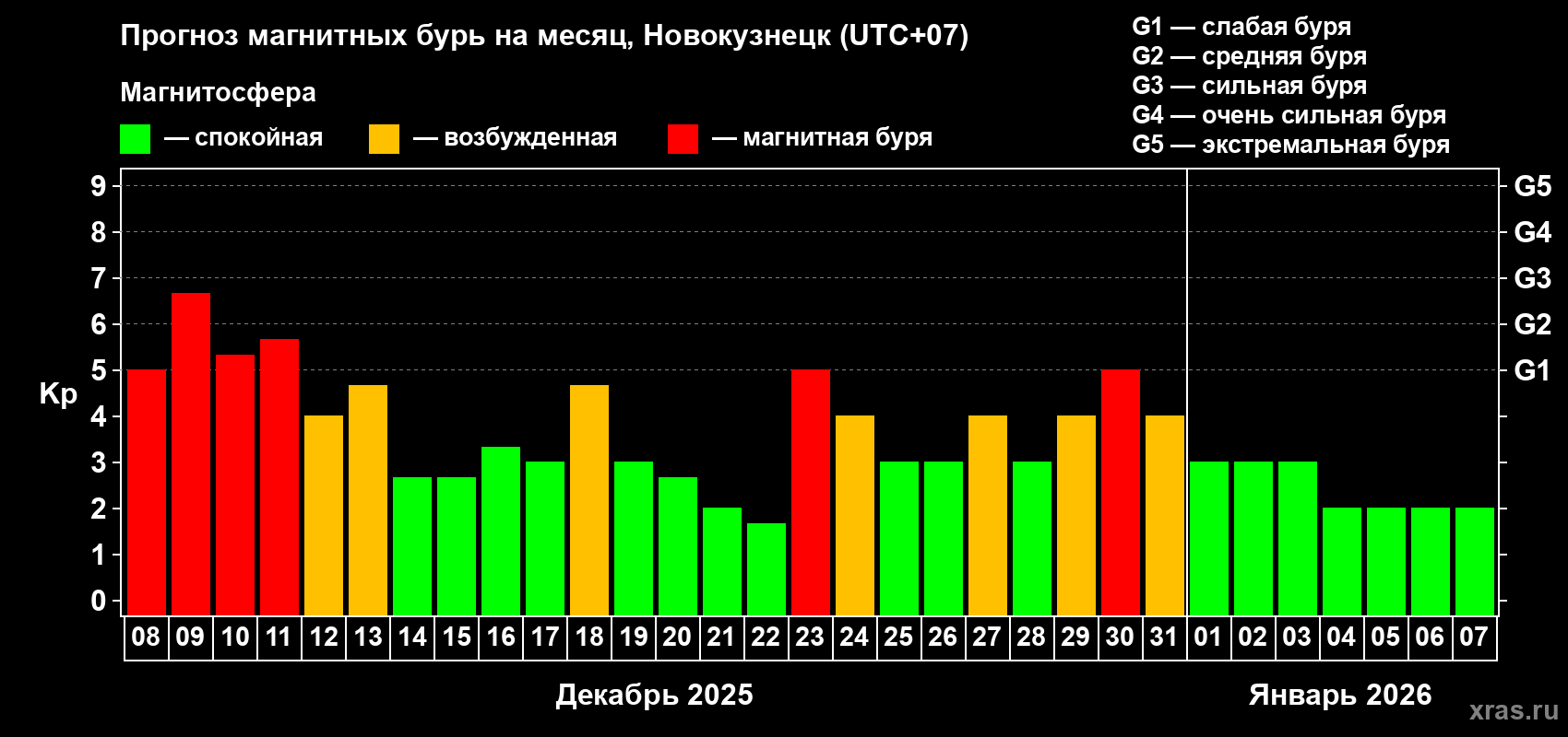 Прогноз максимального суточного геомагнитного индекса&nbsp;Kp на <b>1 месяц</b> (31 день) <b>с 08 декабря 2025 г по 07 января 2026 г</b>