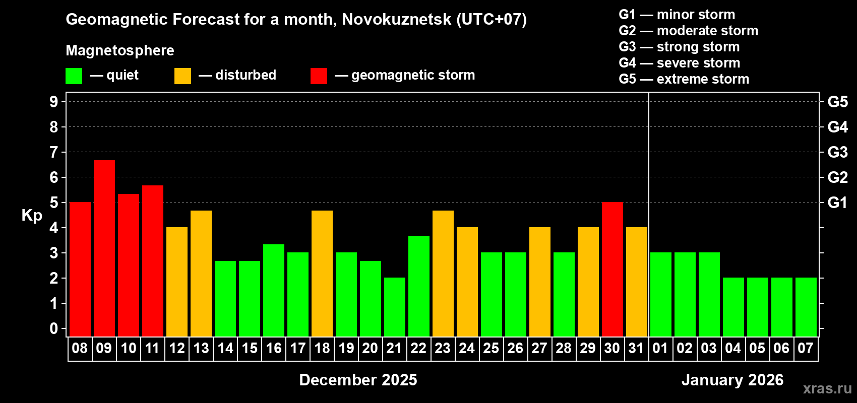 Forecast of the daily maximal value of geomagnetic index&nbsp;Kp for <b>1 month</b> (31 days) <b>from Dec 08, 2025 to Jan 07, 2026</b>
