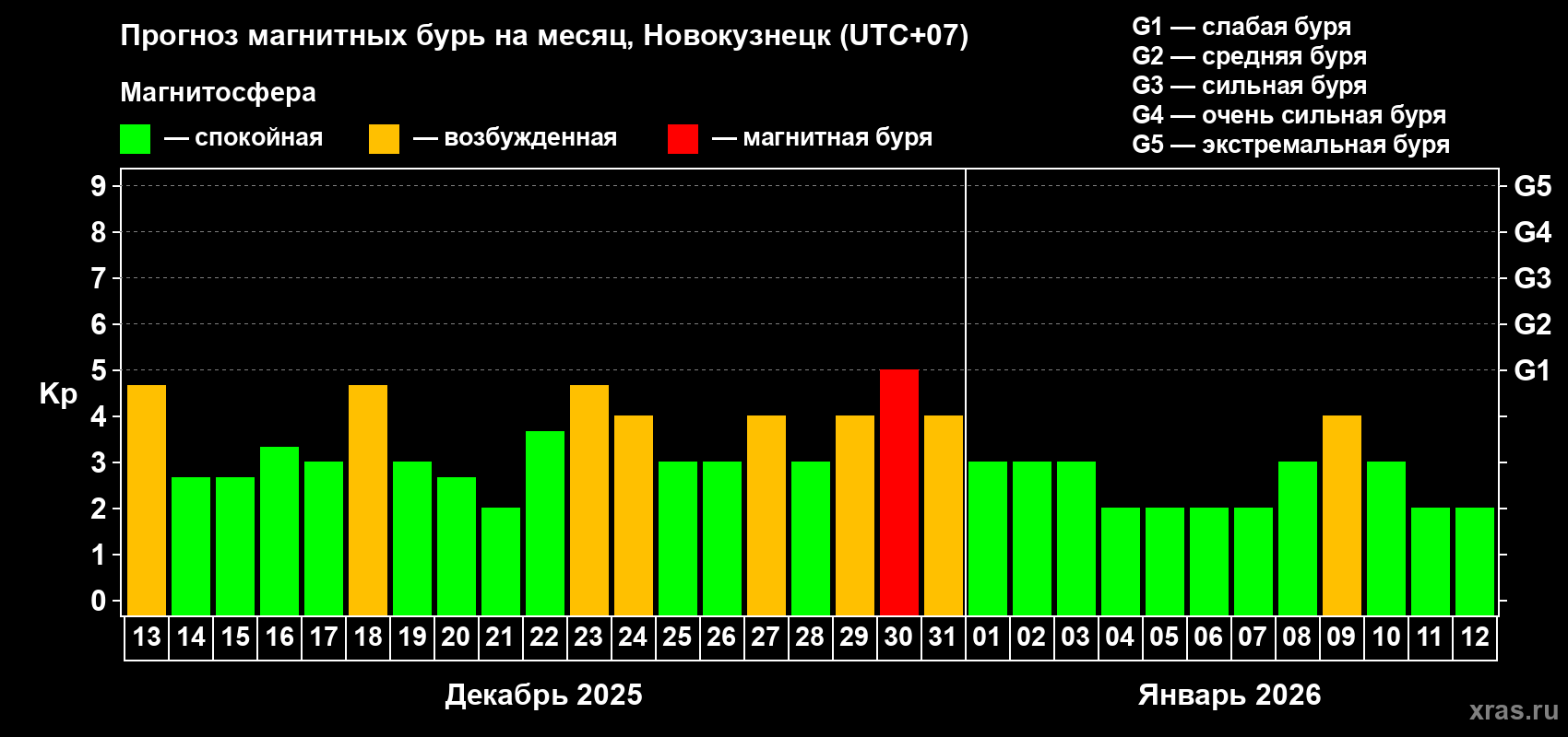 Прогноз максимального суточного геомагнитного индекса&nbsp;Kp на <b>1 месяц</b> (31 день) <b>с 13 декабря 2025 г по 12 января 2026 г</b>