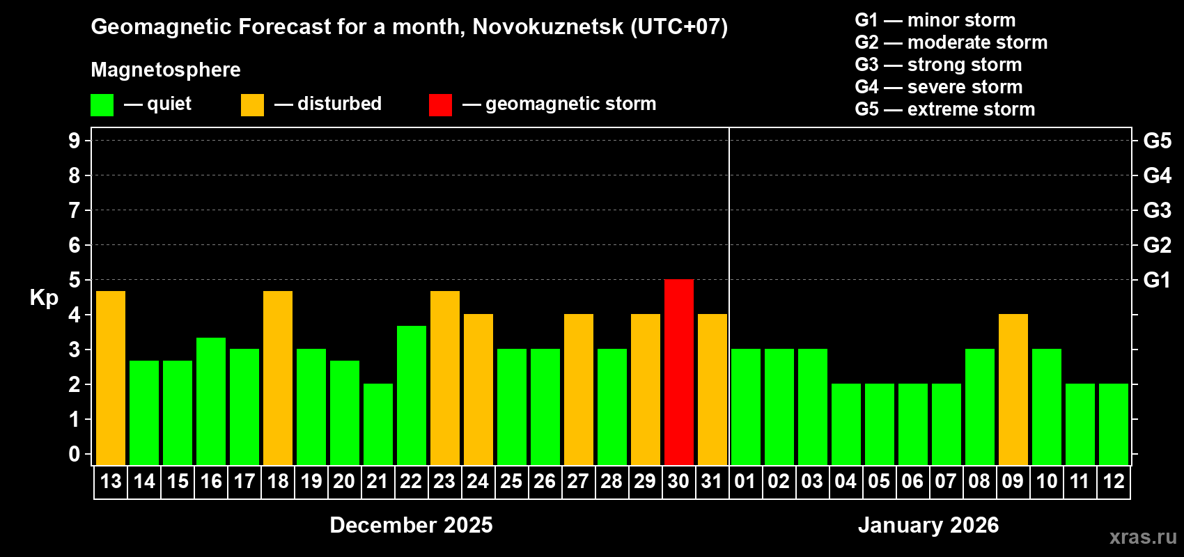 Forecast of the daily maximal value of geomagnetic index&nbsp;Kp for <b>1 month</b> (31 days) <b>from Dec 13, 2025 to Jan 12, 2026</b>