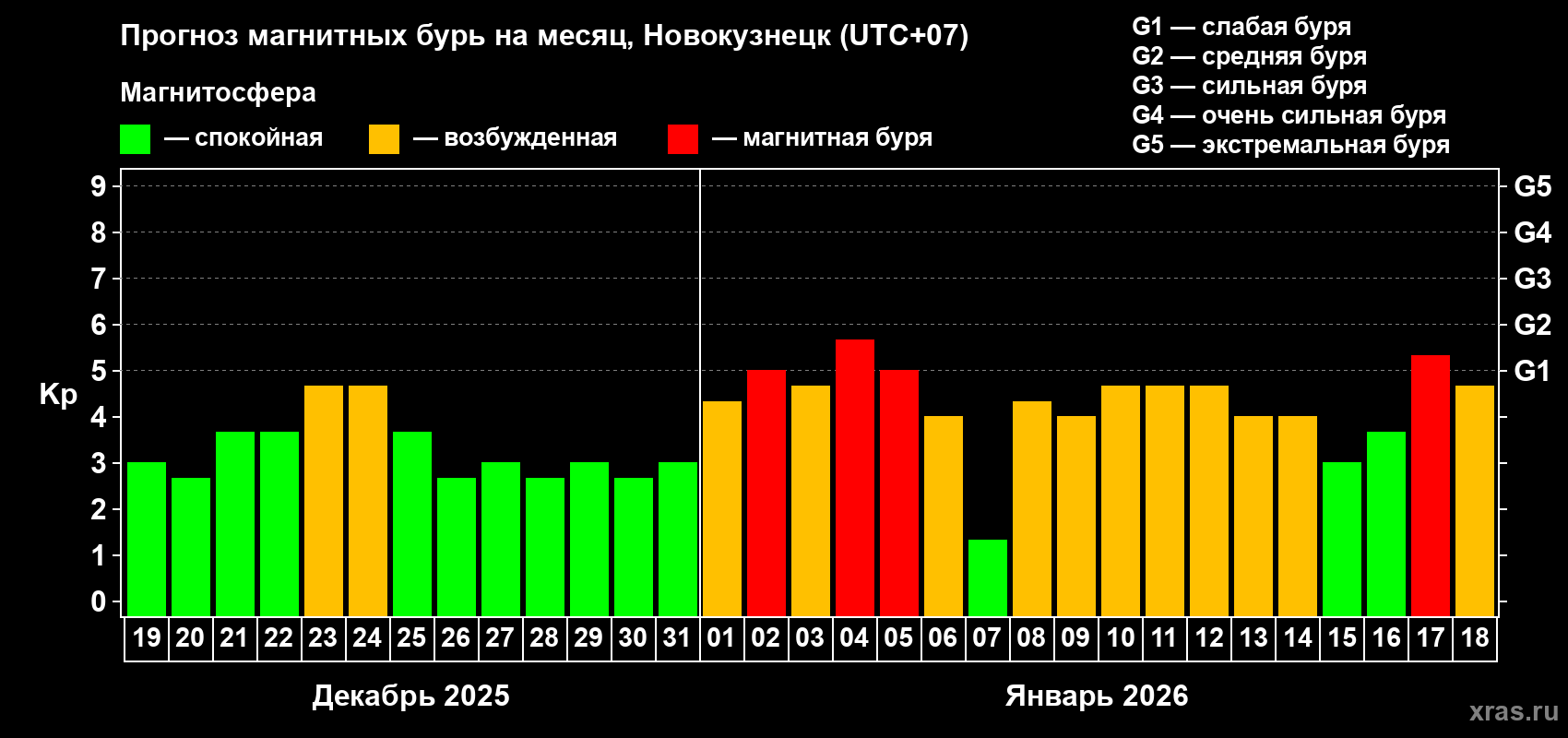 Прогноз максимального суточного геомагнитного индекса Kp на <b>1 месяц</b> (31 день) <b>с 19 декабря 2025 г по 18 января 2026 г</b>