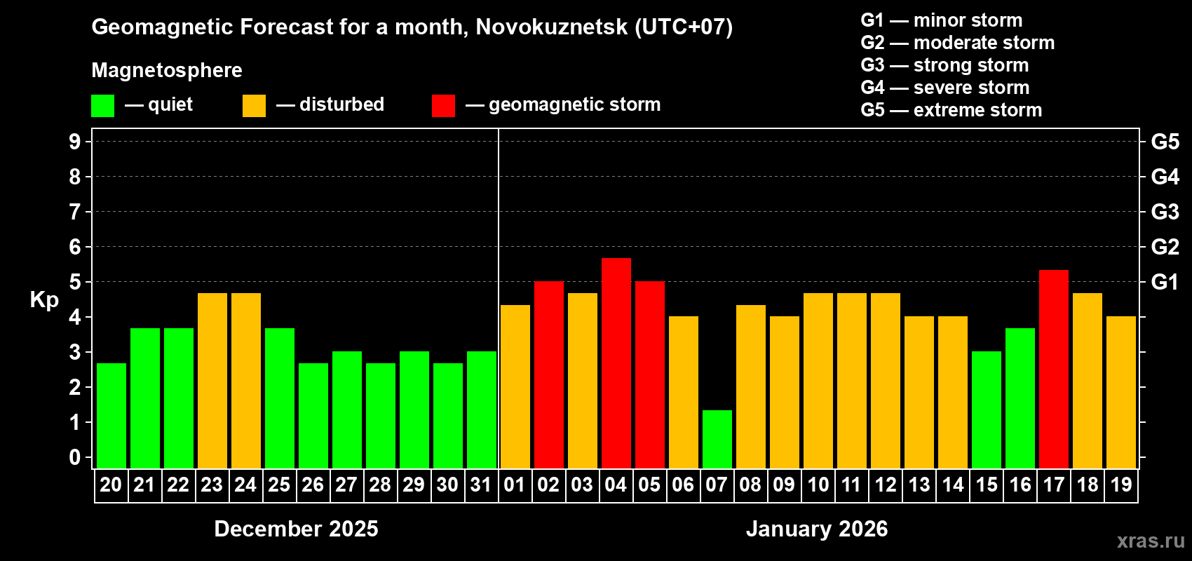 Forecast of the daily maximal value of geomagnetic index&nbsp;Kp for <b>1 month</b> (31 days) <b>from Dec 20, 2025 to Jan 19, 2026</b>