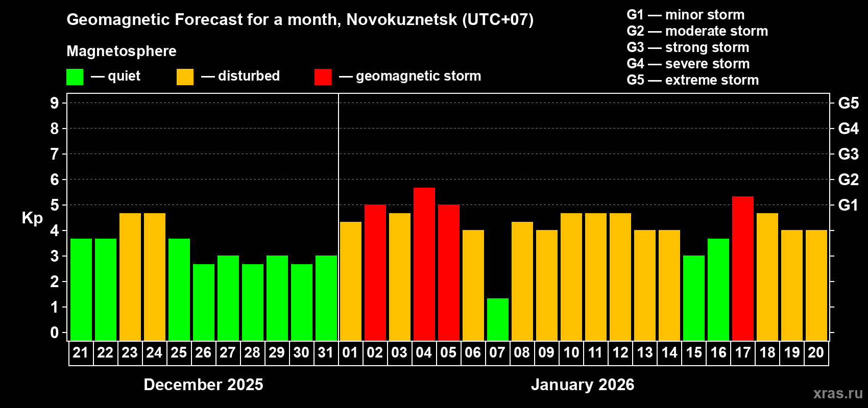 Forecast of the daily maximal value of geomagnetic index&nbsp;Kp for <b>1 month</b> (31 days) <b>from Dec 21, 2025 to Jan 20, 2026</b>
